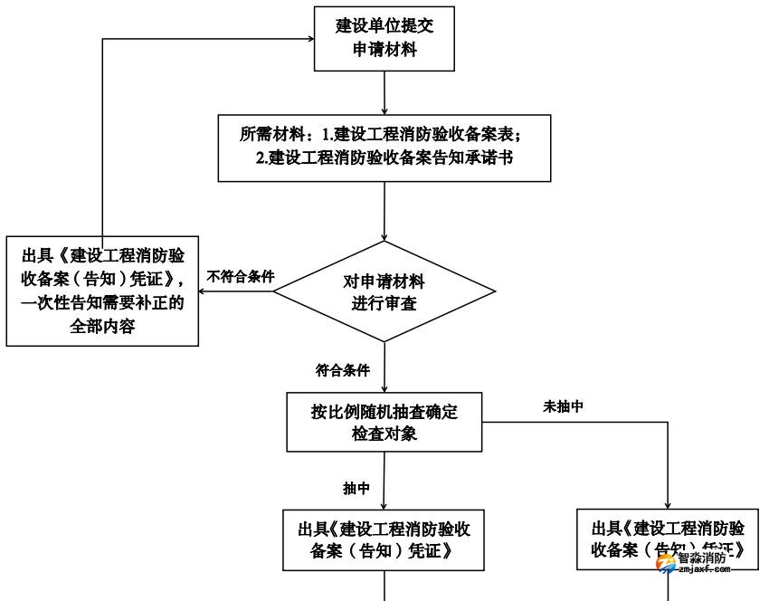 建设工程消防验收备案告知承诺制流程图