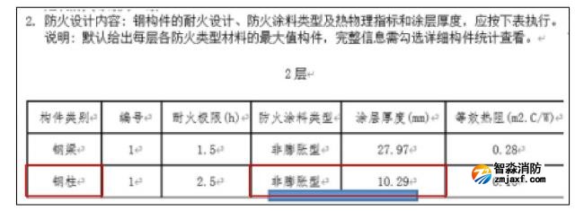 防火涂料最小厚度不满足规范要求